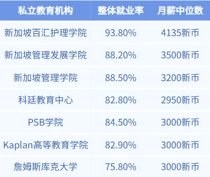 新加坡最新《私校毕业生就业调查》发布！6成私校毕业生半年内找到全职工作！