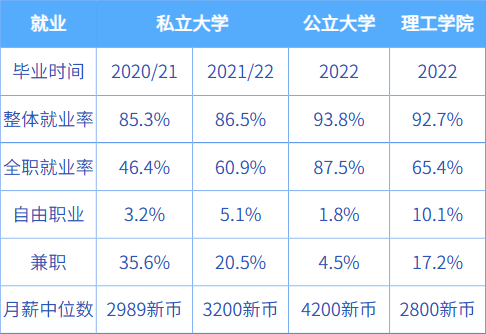 新加坡最新《私校毕业生就业调查》发布！6成私校毕业生半年内找到全职工作！