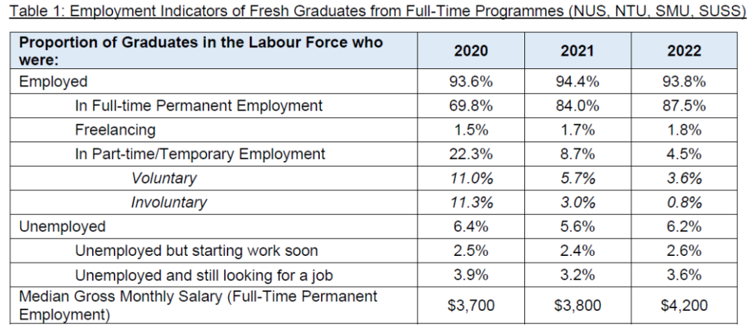 新加坡公立大学毕业生就业报告出炉！