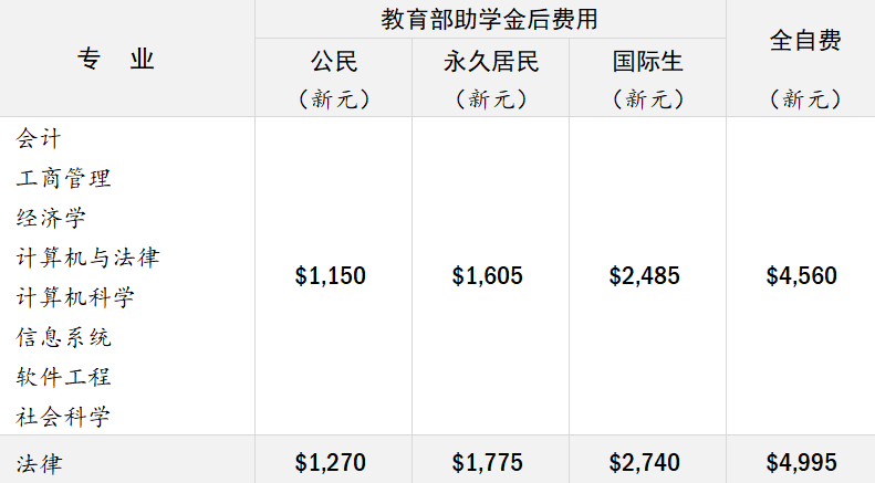 新加坡管理大学2023/24学年学费情况