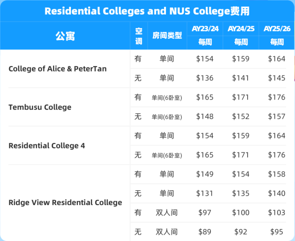 NUS住宿费