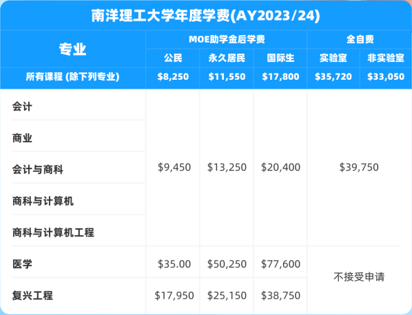 NTU学费