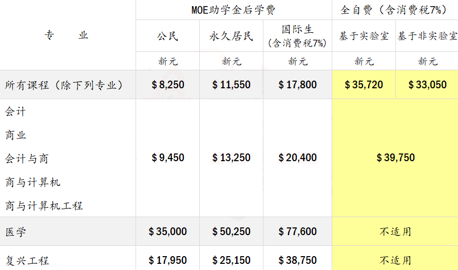 新加坡南洋理工大学2023/24学年学费情况